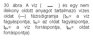 Text Box: 30. bra. A vz ( ) s egy nem illkony oldott anyagot tartalmaz vizes oldat () fzisdigramja (tfv= a vz fagyspontja, tfo= az oldat fagyspontja, tbv= a vz forrspontja, tbo= oldat forrspontja).