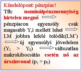 Text Box: Kiindulpont: pnzpiac!
Tfh: nominlpnzmennyisg hirtelen megn   	
pnzpiacon egyensly csak magasabb Y,i mellett lehet  
LM jobbra lefel toldik(LM)
 j egyenslyi jvedelem (Y1 > Y0)  vltozatlan makrokibocsts esetn n az rszinvonal (p1 > p0)
