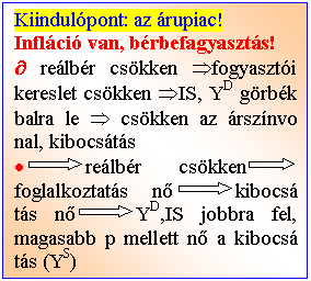 Text Box: Kiindulpont: az rupiac!
Inflci van, brbefagyaszts! 
 relbr cskken Þfogyaszti kereslet cskken ÞIS, YD grbk balra le Þ cskken az rsznvo nal, kibocsts
. relbr cskken  foglalkoztats n kibocs ts n YD,IS jobbra fel, magasabb p mellett n a kibocs ts (YS)
