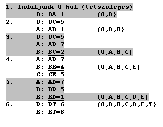 Text Box: 1. Induljunk O-bl (tetszleges)
 O: OA=4 
2. O: OC=5
 A: AB=1 
3. O: OC=5
 A: AD=7
 B: BC=2 
4. A: AD=7
 B: BE=4 
 C: CE=5
5. A: AD=7
 B: BD=5
 E: ED=1 
6. D: DT=6 
 E: ET=8 

