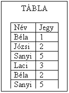 Text Box: TBLA

Nv	Jegy
Bla	1
Jzsi	2
Sanyi	5
Laci	3
Bla	2
Sanyi	5

