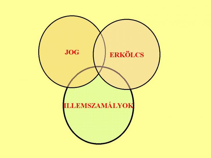 Jog, erklcs, illemszablyok